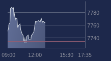 Graphique CAC-40 FR0003500008