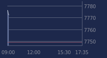 Graphique CAC-40 FR0003500008