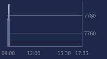 Graphique CAC-40 FR0003500008