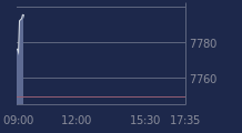Graphique CAC-40 FR0003500008