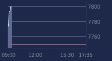 Graphique CAC-40 FR0003500008
