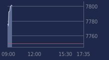 Graphique CAC-40 FR0003500008