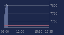 Graphique CAC-40 FR0003500008