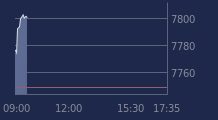 Graphique CAC-40 FR0003500008