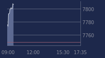 Graphique CAC-40 FR0003500008
