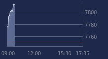 Graphique CAC-40 FR0003500008