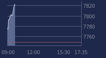 Graphique CAC-40 FR0003500008