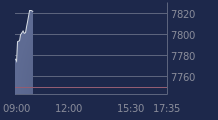Graphique CAC-40 FR0003500008