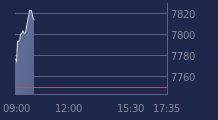 Graphique CAC-40 FR0003500008