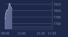 Graphique CAC-40 FR0003500008