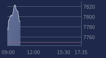 Graphique CAC-40 FR0003500008