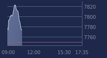 Graphique CAC-40 FR0003500008