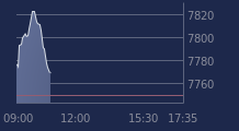 Graphique CAC-40 FR0003500008