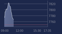 Graphique CAC-40 FR0003500008
