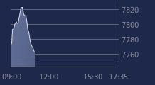 Graphique CAC-40 FR0003500008