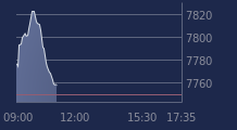 Graphique CAC-40 FR0003500008