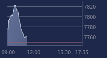 Graphique CAC-40 FR0003500008