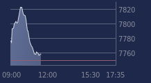 Graphique CAC-40 FR0003500008