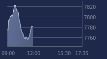 Graphique CAC-40 FR0003500008