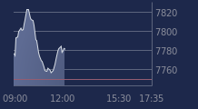 Graphique CAC-40 FR0003500008