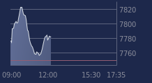 Graphique CAC-40 FR0003500008