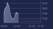 Graphique CAC-40 FR0003500008