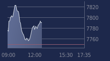 Graphique CAC-40 FR0003500008