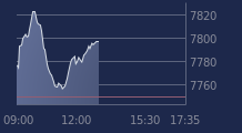 Graphique CAC-40 FR0003500008