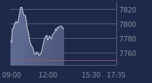 Graphique CAC-40 FR0003500008