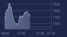 Graphique CAC-40 FR0003500008