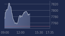 Graphique CAC-40 FR0003500008