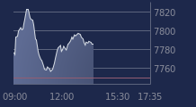 Graphique CAC-40 FR0003500008