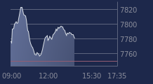 Graphique CAC-40 FR0003500008