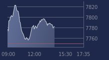 Graphique CAC-40 FR0003500008