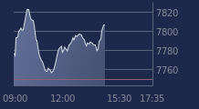 Graphique CAC-40 FR0003500008