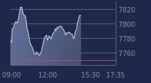 Graphique CAC-40 FR0003500008
