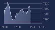 Graphique CAC-40 FR0003500008