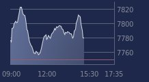 Graphique CAC-40 FR0003500008
