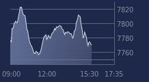 Graphique CAC-40 FR0003500008
