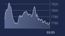 Graphique CAC-40 FR0003500008