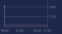 Graphique CAC-40 FR0003500008