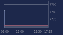 Graphique CAC-40 FR0003500008