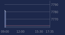 Graphique CAC-40 FR0003500008