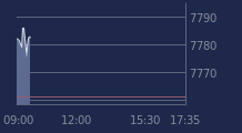 Graphique CAC-40 FR0003500008