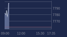 Graphique CAC-40 FR0003500008