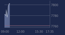 Graphique CAC-40 FR0003500008