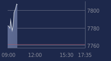 Graphique CAC-40 FR0003500008