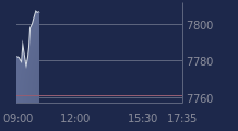 Graphique CAC-40 FR0003500008