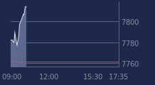 Graphique CAC-40 FR0003500008
