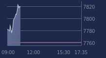 Graphique CAC-40 FR0003500008